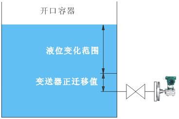 測量開口容器液位，液位變送器法蘭安裝點低于最低液位位置時，變送器應該進行正遷移