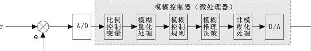 模糊控制系統原理框圖 模糊控制系統原理框圖