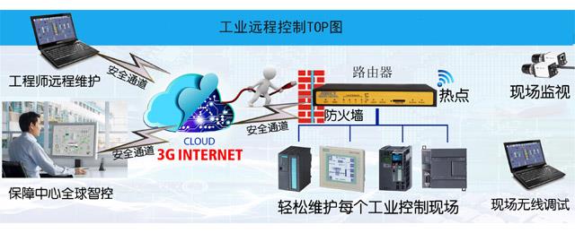 工業(yè)遠程控制TOP圖