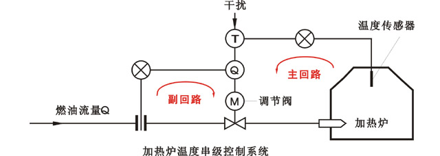 加熱爐溫度控制串級調(diào)節(jié)方框圖