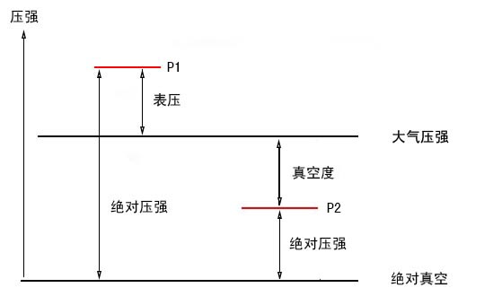 絕壓、表壓和真空度的關(guān)系
