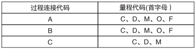 衛生型表壓變送器過程連接和適用量程的對應關系
