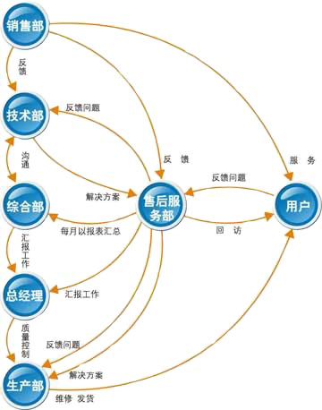 售后服務流程
