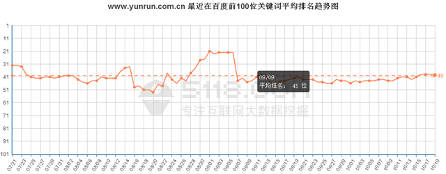 http://m.gzmengda.com/最近在百度前100位關鍵詞總數趨勢圖 
