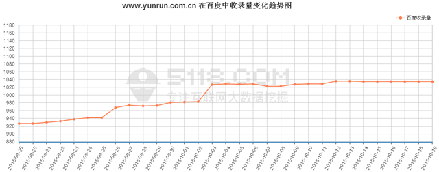 http://m.gzmengda.com/最近在百度前100位關鍵詞平均排名趨勢圖