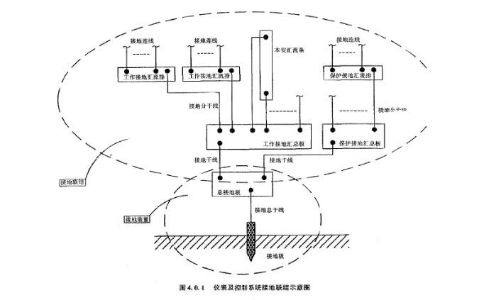 儀表系統接地