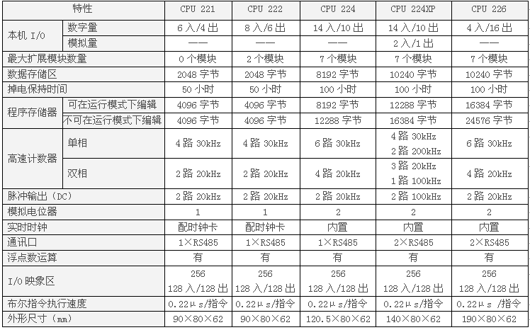 S7-200 CPU型號及技術參數 S7-200 CPU型號及技術參數