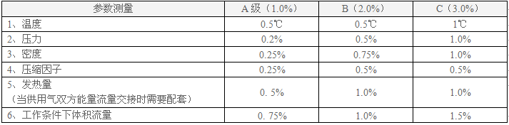 不同等級的計量系統配套儀表準確度要求