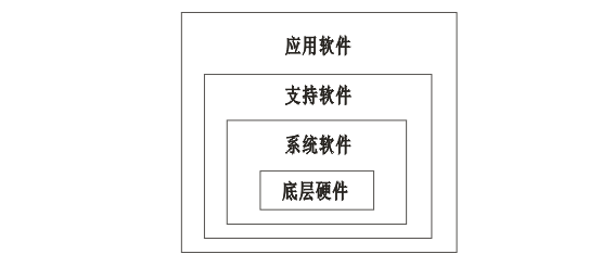 智能儀表的軟件結構 智能儀表的軟件結構