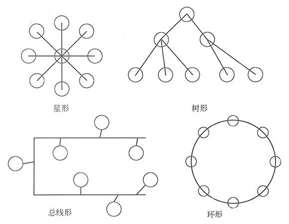 四種網絡拓撲結構示意圖
