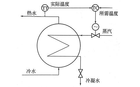 過程控制實質是模擬人工調節-http://m.gzmengda.com/tech/1219.html 過程控制實質是模擬人工調節-http://m.gzmengda.com/tech/1219.html