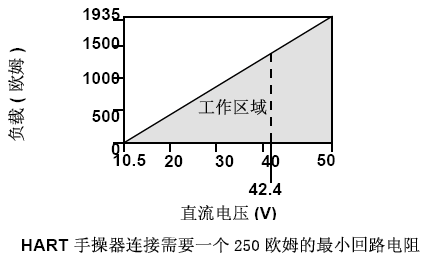 3051壓力變送器負載極限 (4-20mA 變送器) 3051壓力變送器負載極限 (4-20mA 變送器)