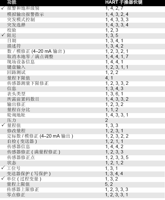 3051壓力變送器參數設置表 3051壓力變送器參數設置表