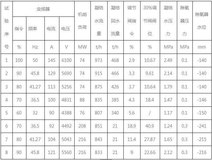變頻器第一次運行記錄