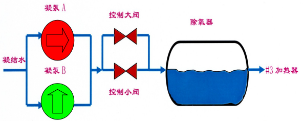 電廠凝結水和除氧器水系統構成