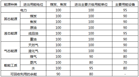 能源計量器具配備率要求