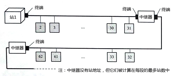 兩端有終端的總線拓撲結構 兩端有終端的總線拓撲結構