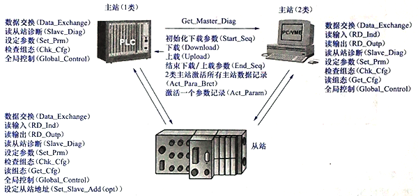 PROFIBUS-DP基本功能 PROFIBUS-DP基本功能