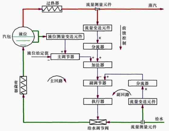 串級三沖量控制系統結構 串級三沖量控制系統結構
