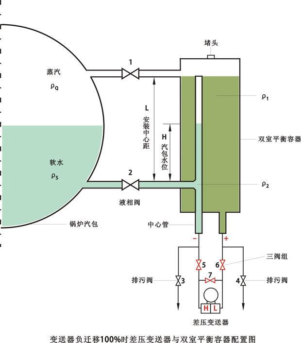 變送器負(fù)遷移100%時(shí)差壓變送器與雙室平衡容器配置圖 變送器負(fù)遷移100%時(shí)差壓變送器與雙室平衡容器配置圖