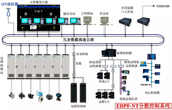 國電智深EDPF-NT+系統(tǒng)系統(tǒng)網(wǎng)絡(luò)結(jié)構(gòu)和通信