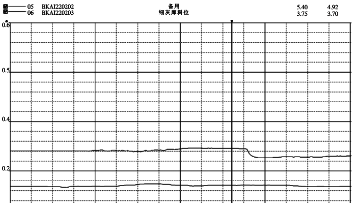改造后細灰庫和粗灰庫的顯示模擬量曲線圖 改造后細灰庫和粗灰庫的顯示模擬量曲線圖