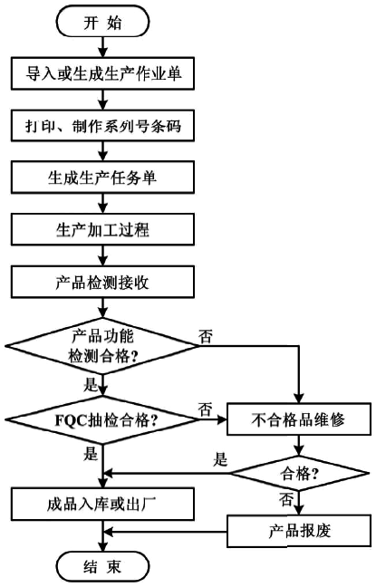 壓力變送器制造車間MES生產(chǎn)規(guī)劃運行流程圖