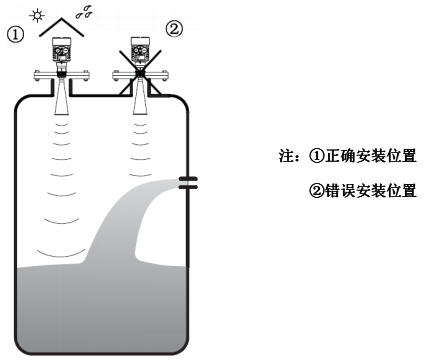 被測罐體中，發(fā)射角范圍內有物料進口，出現(xiàn)物料流動