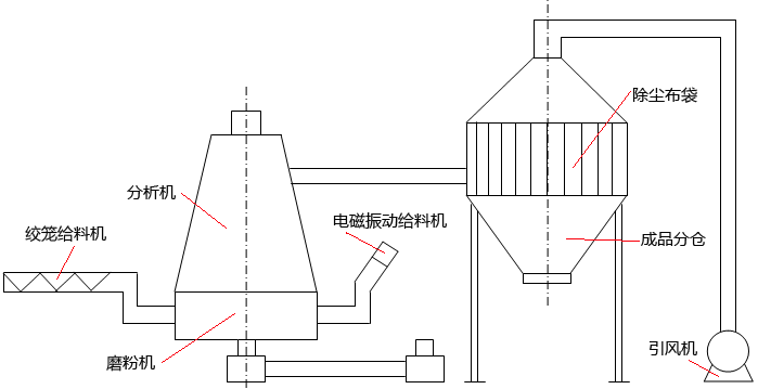 白云石磨粉機自動給料系統的結構