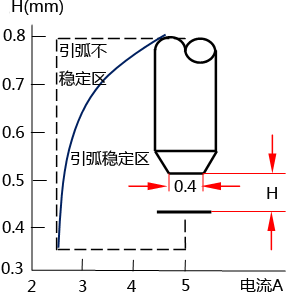 引弧電流與H的關(guān)系