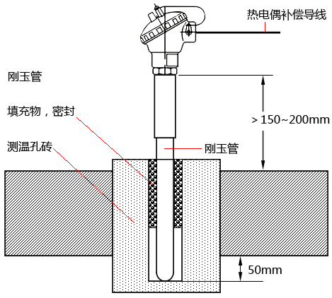 插入盲孔測(cè)溫磚的玻璃窯爐爐頂熱電偶安插要點(diǎn)