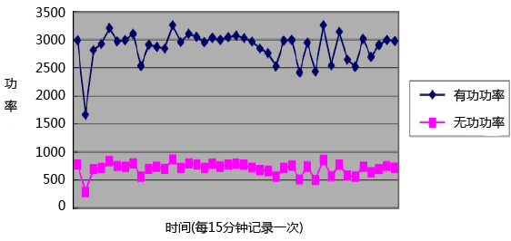 冶金廠典型電負(fù)荷曲線(xiàn)