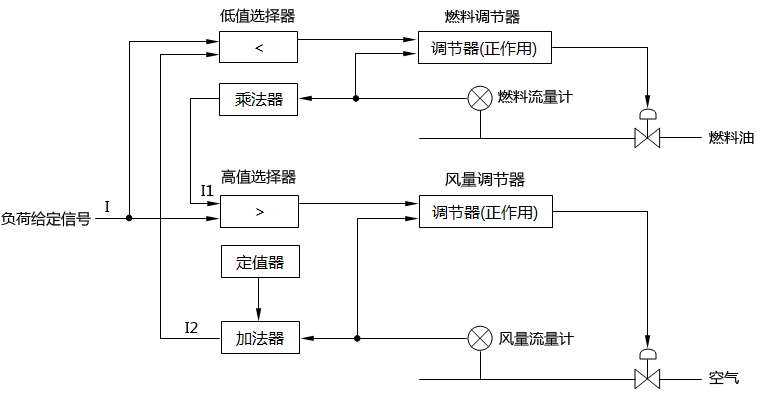 重油燃燒控制系統控制原理圖