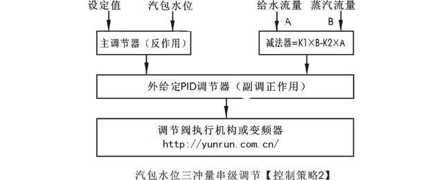 鍋爐水位三沖量控制策略 鍋爐水位三沖量控制策略