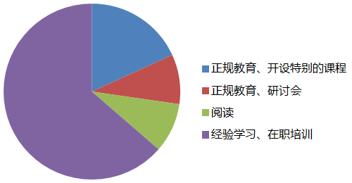 項目經(jīng)理培訓方式分配