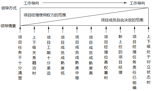 領導方式連續(xù)帶