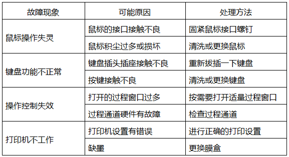 DCS人機接口常見故障及處理方法 DCS人機接口常見故障及處理方法