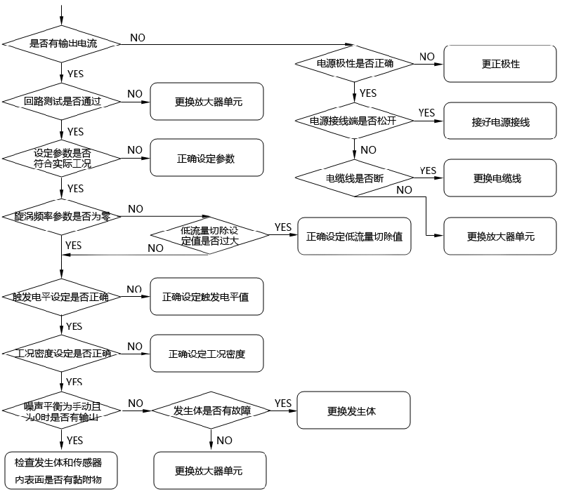 橫河DY型渦街流量計(jì)有流量無顯示的檢查及處理步驟