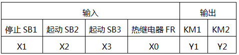 按鈕互鎖正反轉(zhuǎn)控制電路的PLC I/O分配設(shè)計