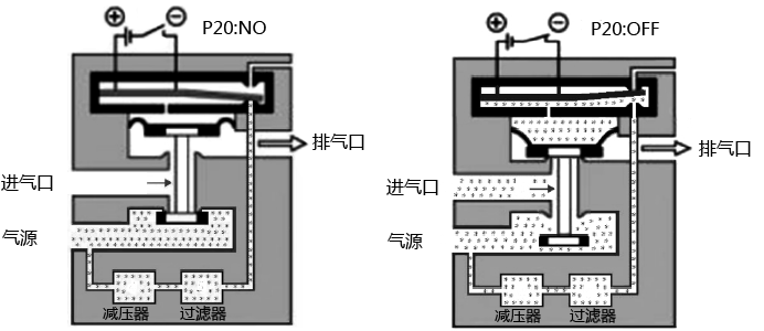 P20系列壓電閥的內部結構和工作原理 P20系列壓電閥的內部結構和工作原理