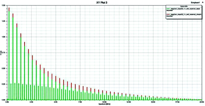 加入磁珠前后 LISN 接收到的傳導噪聲對比 加入磁珠前后 LISN 接收到的傳導噪聲對比