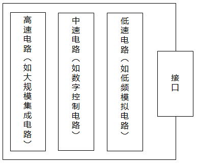 數顯儀表PCB按速度區(qū)域劃分
