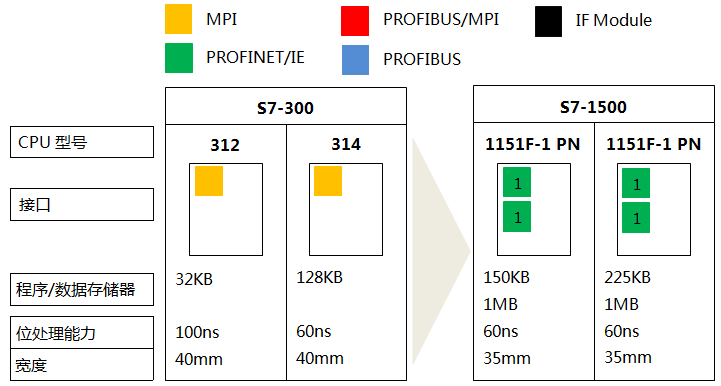S7-300系列CPU 312、CPU 314與S7-1500系列CPU1151-1PN、1151F-1 PN的功能對比