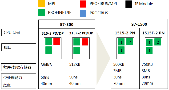 S7-300系列CPU 315-2 PN/DP、315F-2 PN/DP與S7-1500系列CPU 1515-2 PN、1515F-2 PN的功能對比