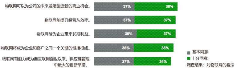 工業物聯網的商業前景調查