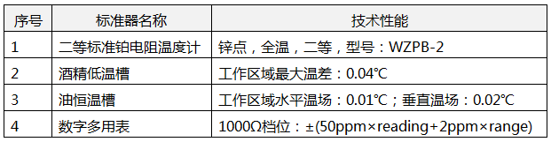 進行熱電阻示值誤差測量值不確定度評定所需計量標準設(shè)備 進行熱電阻示值誤差測量值不確定度評定所需計量標準設(shè)備