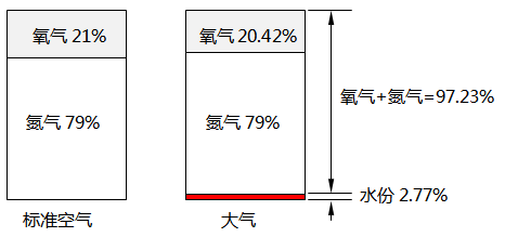標準空氣的氧氣濃度 標準空氣的氧氣濃度