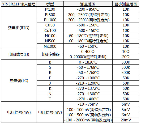 HART溫度變送器輸入信號(hào)類(lèi)型及量程