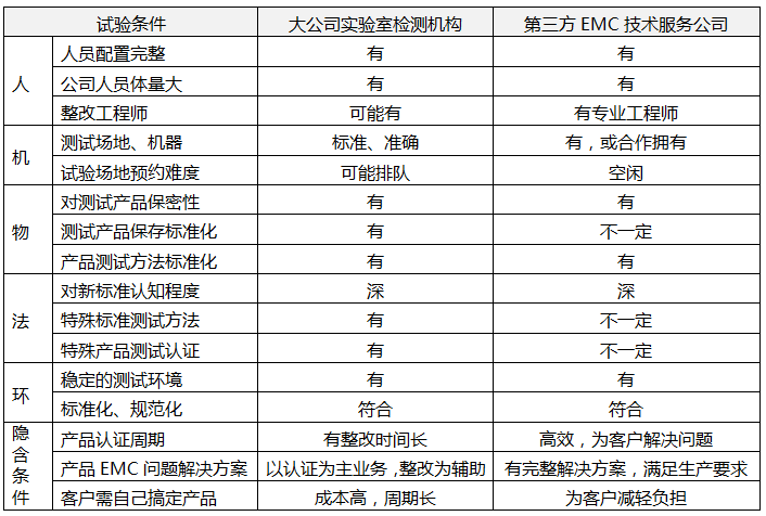 知名實驗室和第三方EMC技術服務公司綜合服務情況對比 知名實驗室和第三方EMC技術服務公司綜合服務情況對比