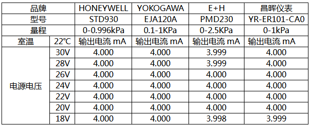 電源電壓變化與微差壓變送器輸出電流對應(yīng)關(guān)系